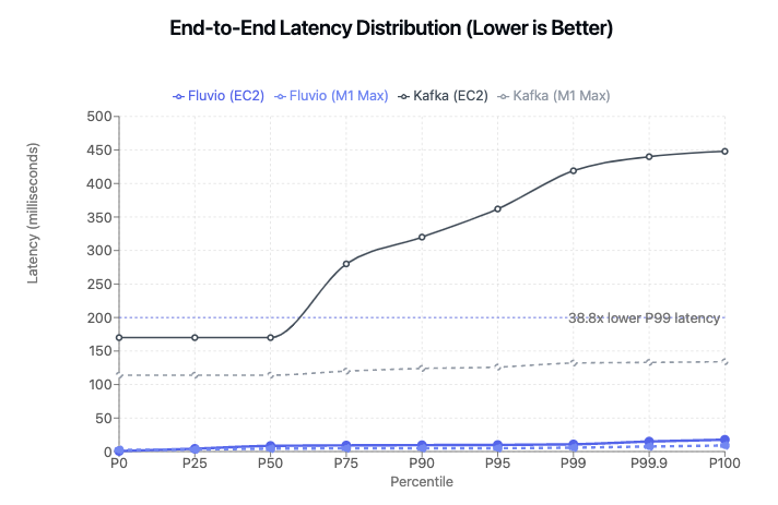 latency comparison graph Kafka vs Fluvio