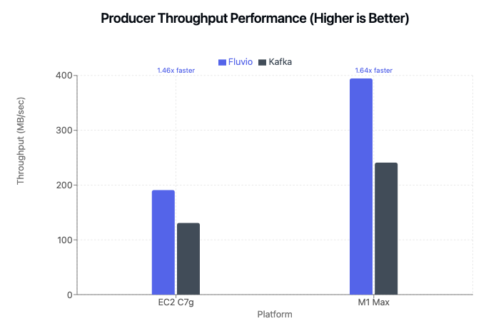 throughput comparison graph Kafka vs Fluvio