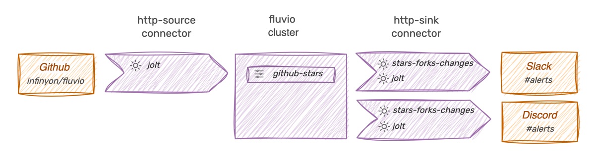 Github Stars to Slack/Discord Architecture